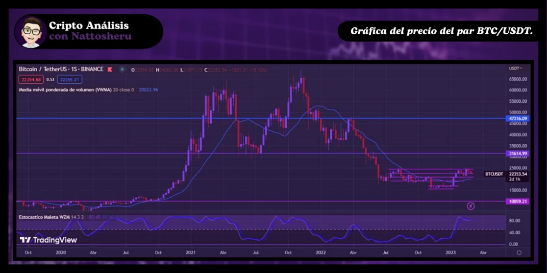 Gráfica de 1 semana del par BTC/USDT.